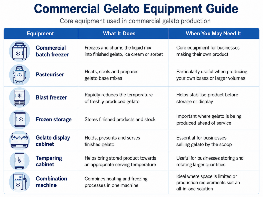 Gelato Making Equipment Buying Guide