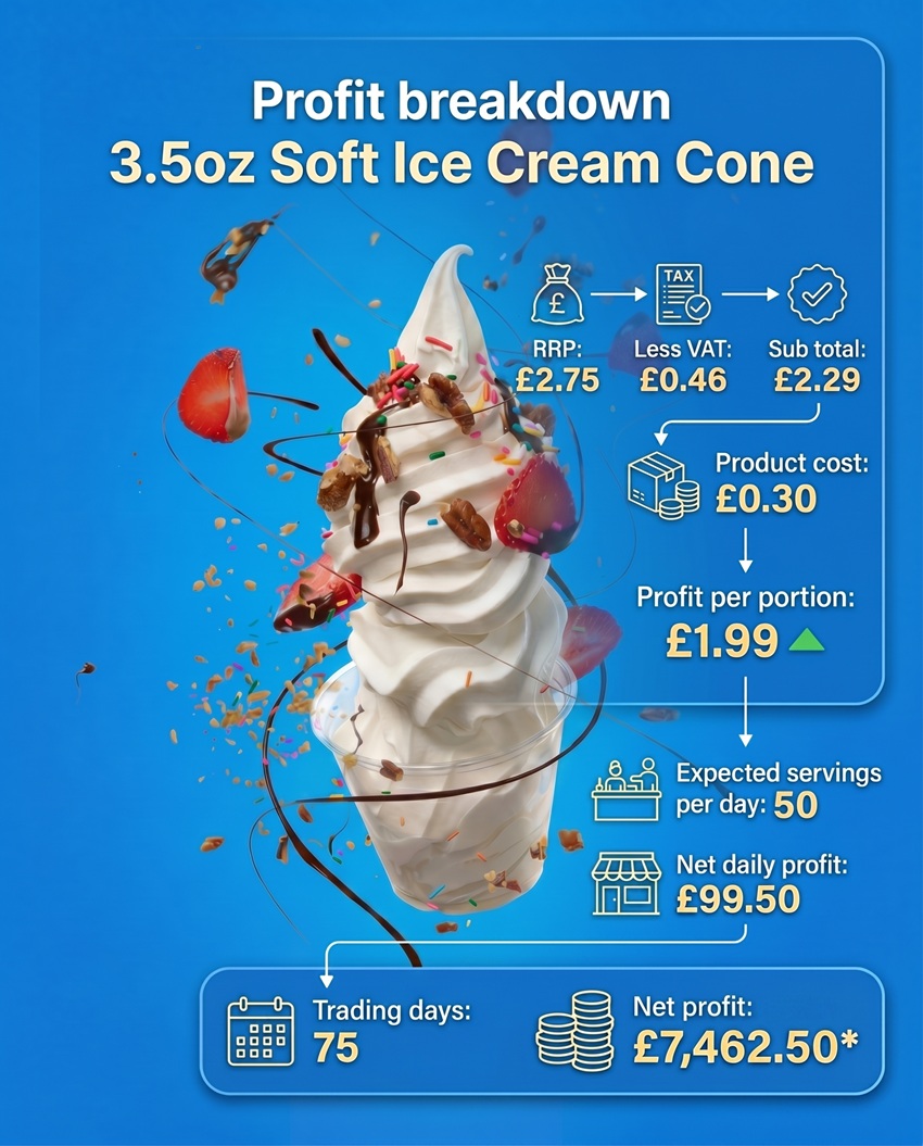 Soft Serve ROI in just 75 days!