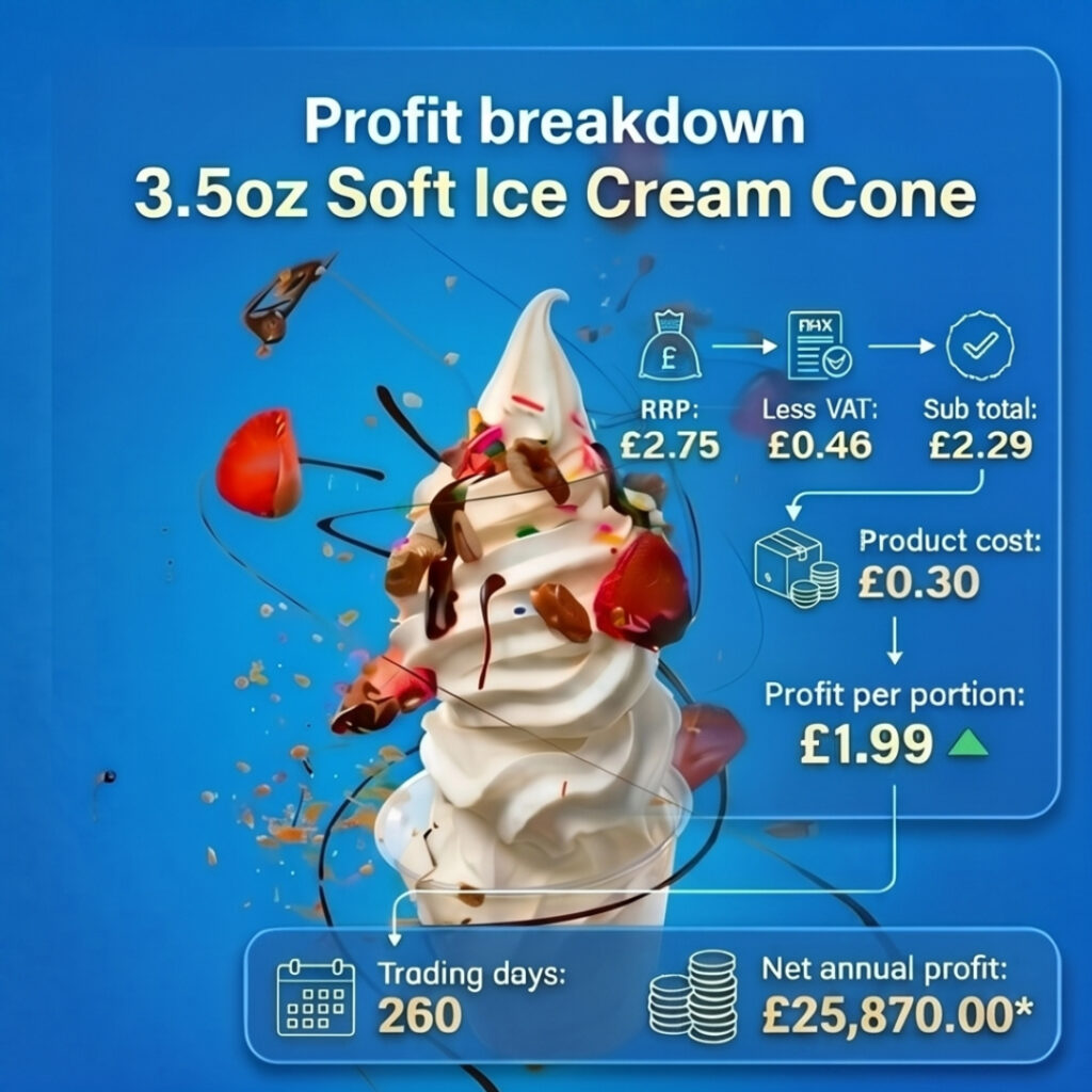 Soft Serve ROI in just 75 days!